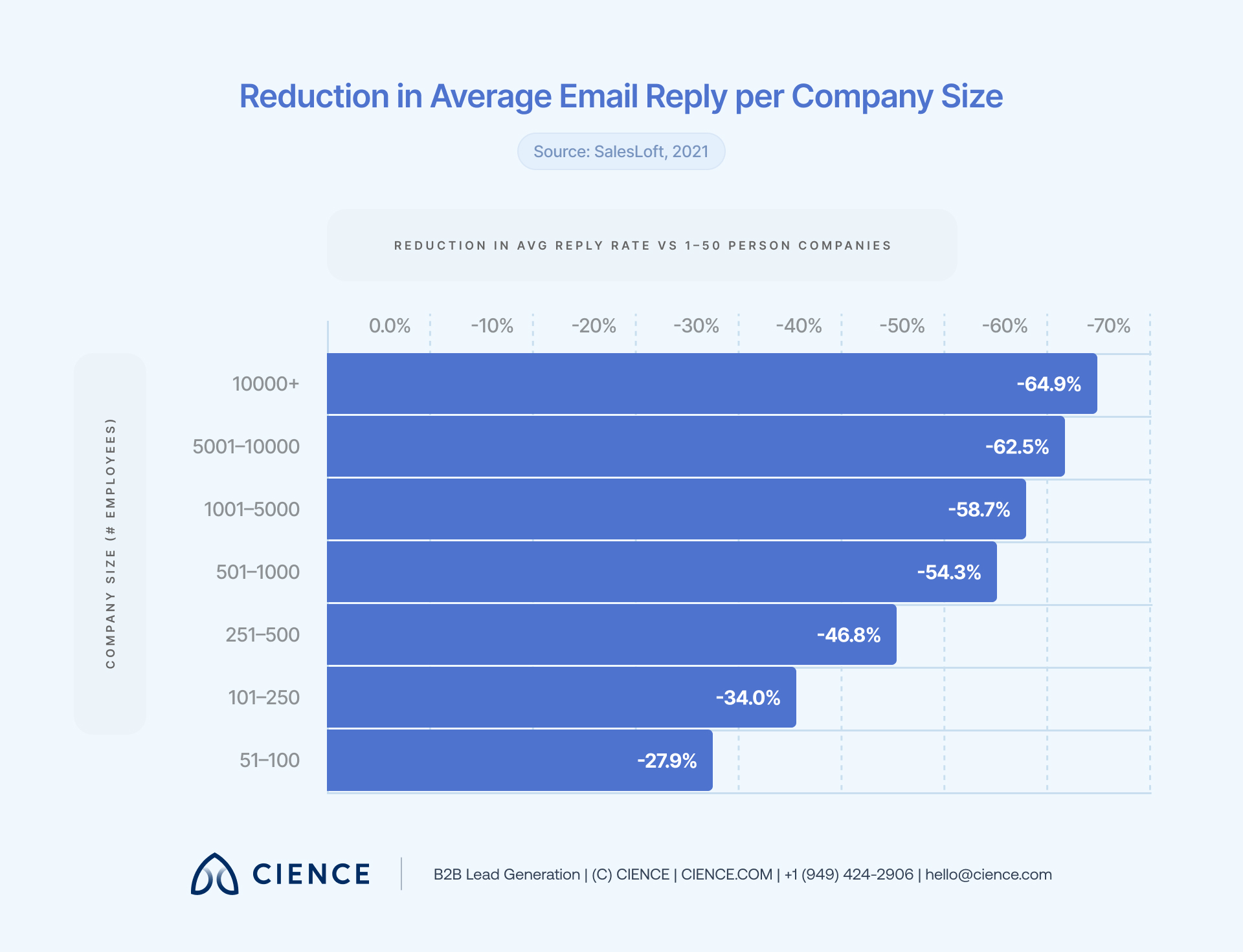 Chart comparing prospecting success rates by company size — smaller companies yield significantly higher connection rates